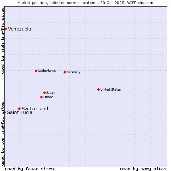 Market position of Switzerland vs. Venezuela vs. Saint Lucia