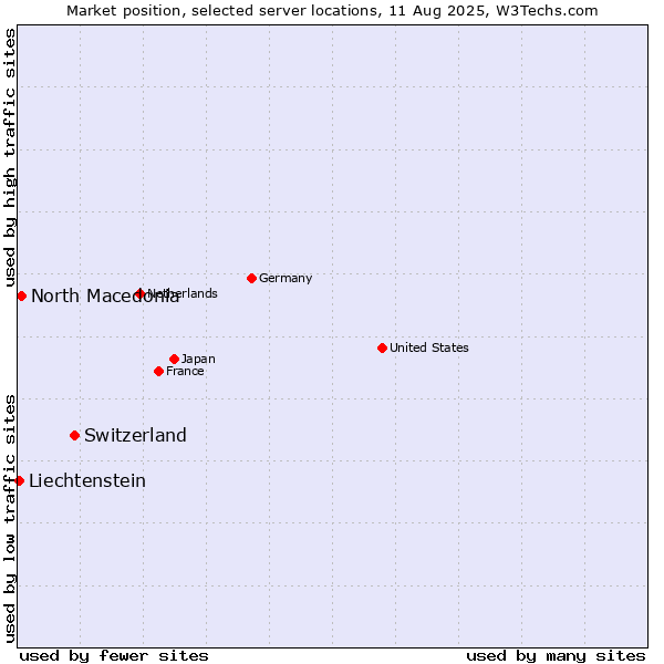 Market position of Switzerland vs. North Macedonia vs. Liechtenstein