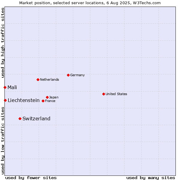 Market position of Switzerland vs. Liechtenstein vs. Mali