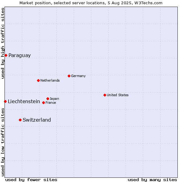 Market position of Switzerland vs. Paraguay vs. Liechtenstein