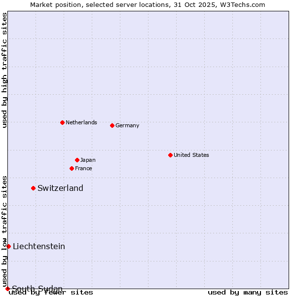 Market position of Switzerland vs. Liechtenstein vs. South Sudan