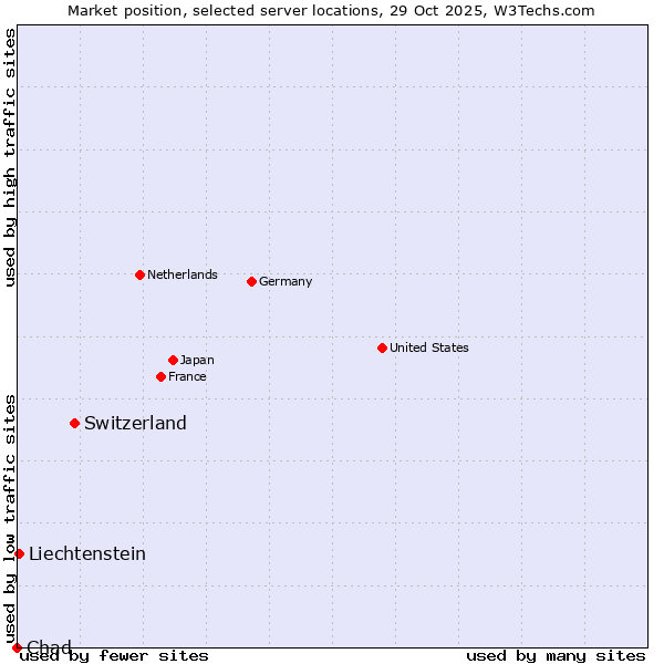 Market position of Switzerland vs. Liechtenstein vs. Chad