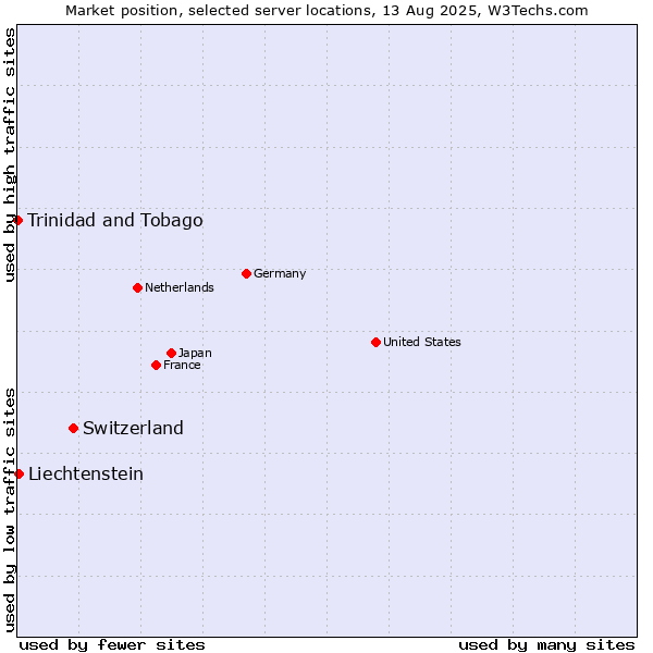 Market position of Switzerland vs. Liechtenstein vs. Trinidad and Tobago
