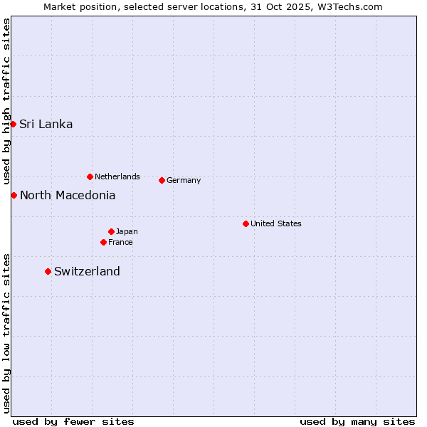 Market position of Switzerland vs. North Macedonia vs. Sri Lanka