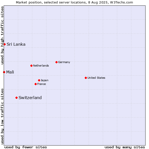 Market position of Switzerland vs. Sri Lanka vs. Mali