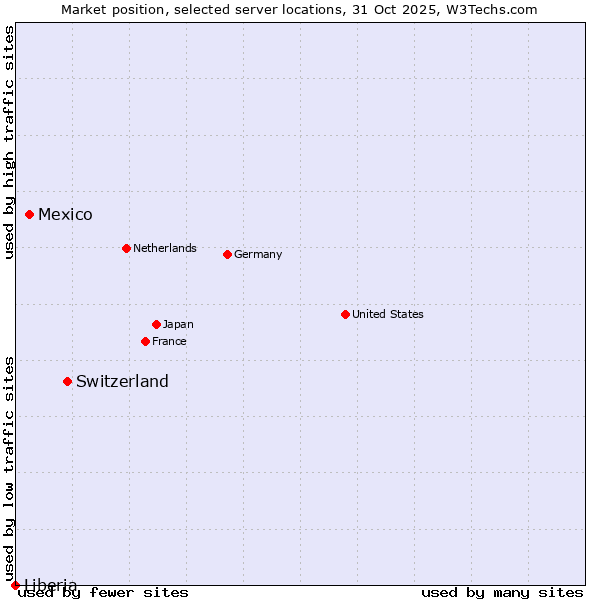 Market position of Switzerland vs. Mexico vs. Liberia
