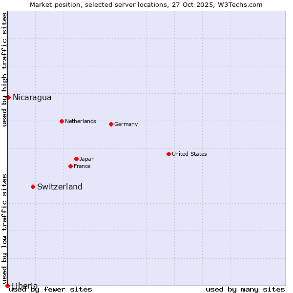 Market position of Switzerland vs. Nicaragua vs. Liberia