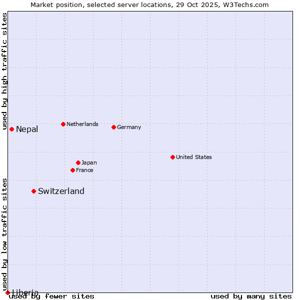 Market position of Switzerland vs. Nepal vs. Liberia