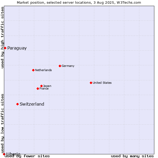 Market position of Switzerland vs. Paraguay vs. Liberia