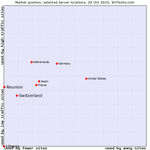 Market position of Switzerland vs. Reunion vs. Liberia
