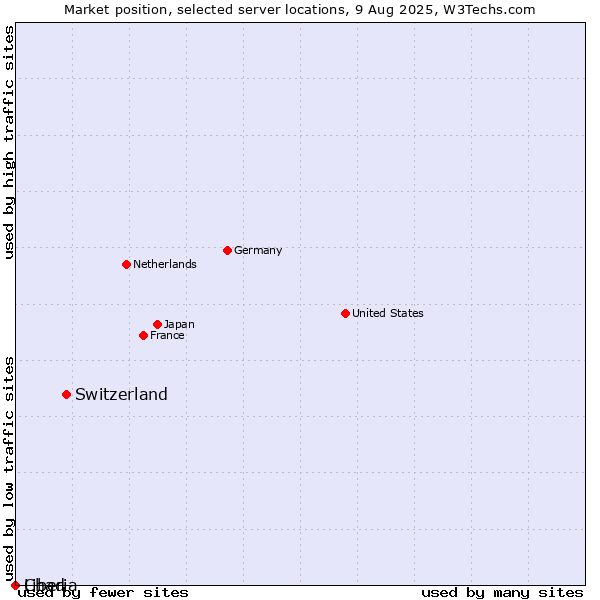 Market position of Switzerland vs. Liberia vs. Chad