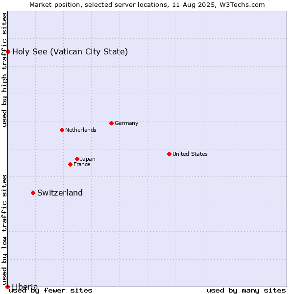 Market position of Switzerland vs. Holy See (Vatican City State) vs. Liberia