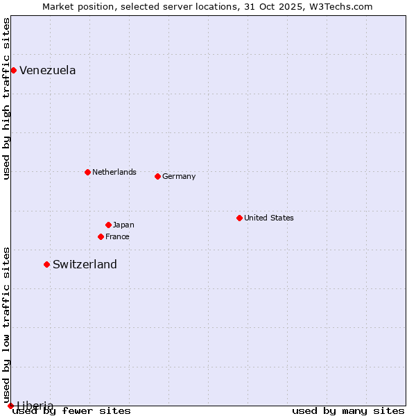 Market position of Switzerland vs. Venezuela vs. Liberia