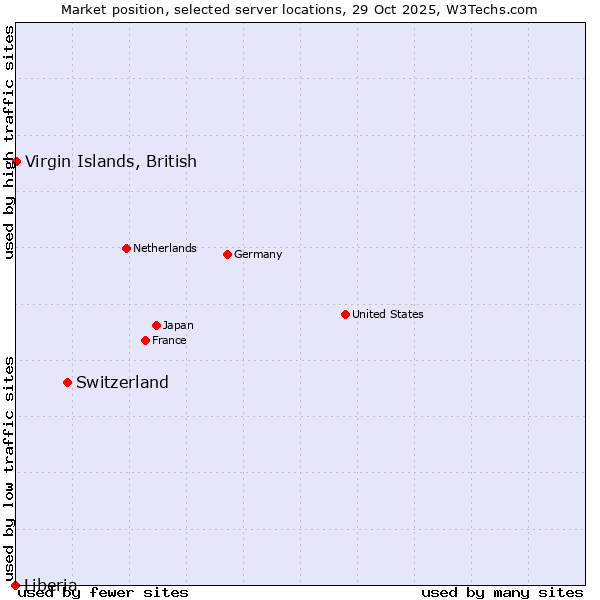 Market position of Switzerland vs. Virgin Islands, British vs. Liberia