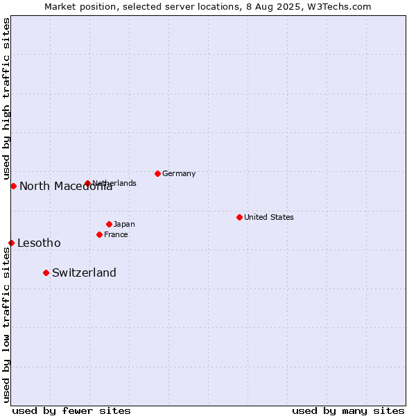 Market position of Switzerland vs. North Macedonia vs. Lesotho