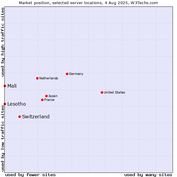 Market position of Switzerland vs. Mali vs. Lesotho