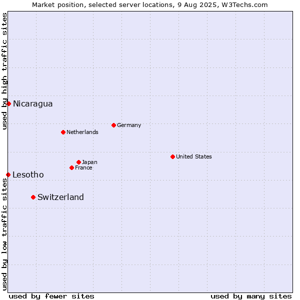 Market position of Switzerland vs. Nicaragua vs. Lesotho