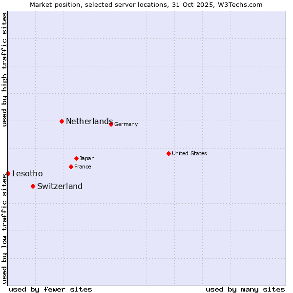 Market position of Netherlands and territories vs. Switzerland vs. Lesotho