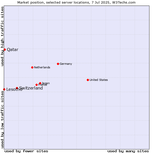 Market position of Switzerland vs. Qatar vs. Lesotho