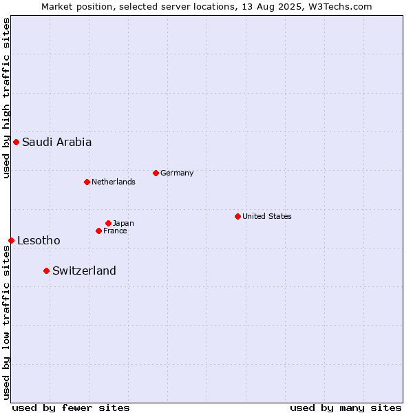 Market position of Switzerland vs. Saudi Arabia vs. Lesotho
