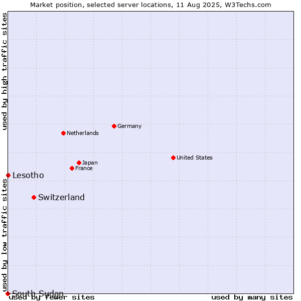 Market position of Switzerland vs. Lesotho vs. South Sudan