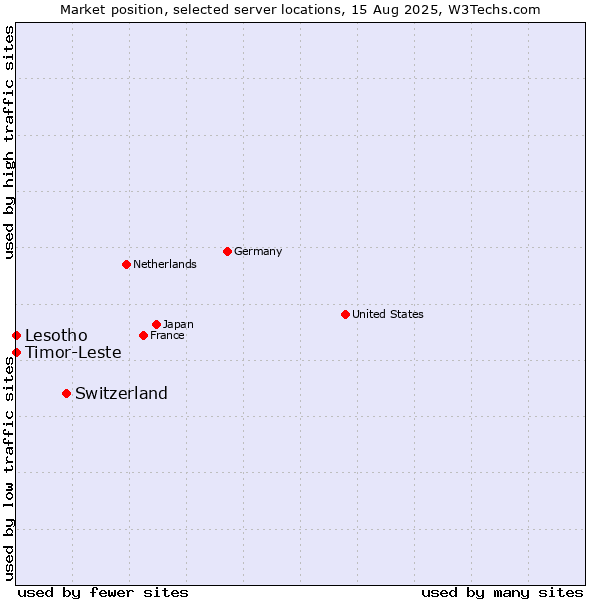 Market position of Switzerland vs. Timor-Leste vs. Lesotho