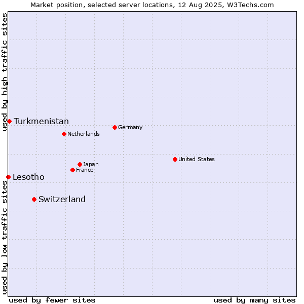 Market position of Switzerland vs. Turkmenistan vs. Lesotho