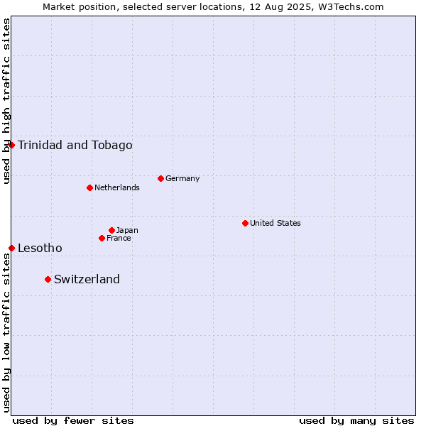Market position of Switzerland vs. Trinidad and Tobago vs. Lesotho