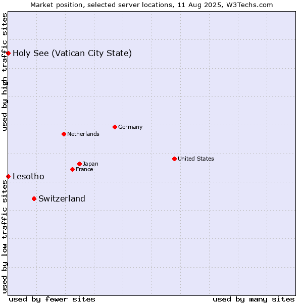 Market position of Switzerland vs. Holy See (Vatican City State) vs. Lesotho