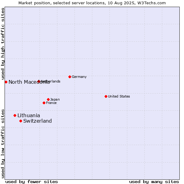 Market position of Switzerland vs. Lithuania vs. North Macedonia