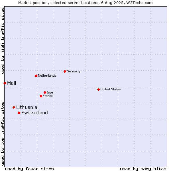 Market position of Switzerland vs. Lithuania vs. Mali