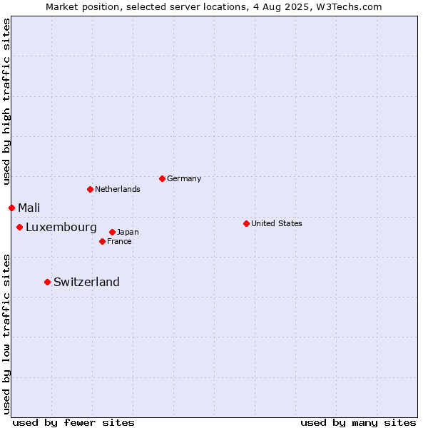 Market position of Switzerland vs. Luxembourg vs. Mali