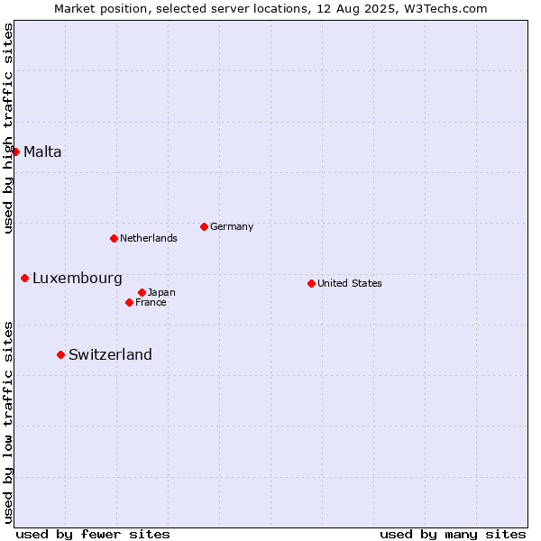 Market position of Switzerland vs. Luxembourg vs. Malta