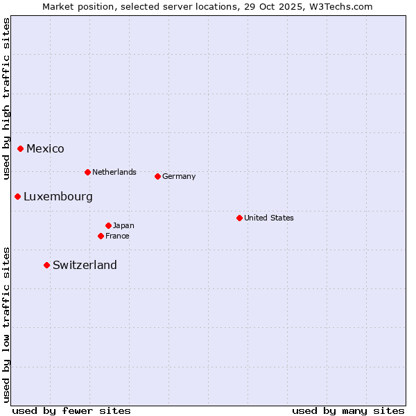 Market position of Switzerland vs. Mexico vs. Luxembourg
