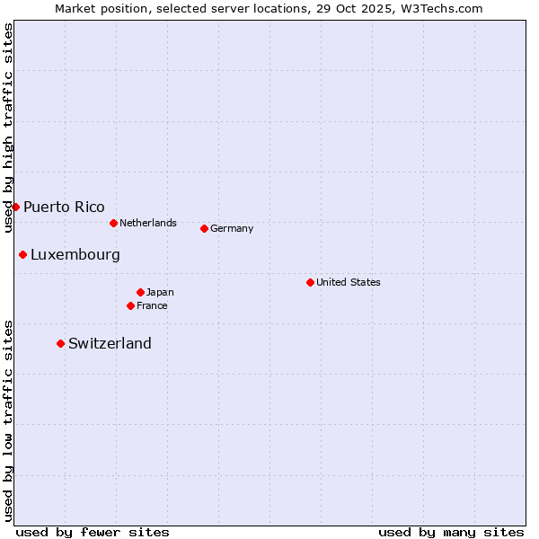 Market position of Switzerland vs. Luxembourg vs. Puerto Rico