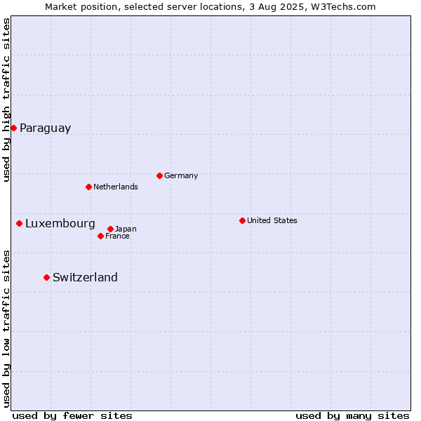Market position of Switzerland vs. Luxembourg vs. Paraguay
