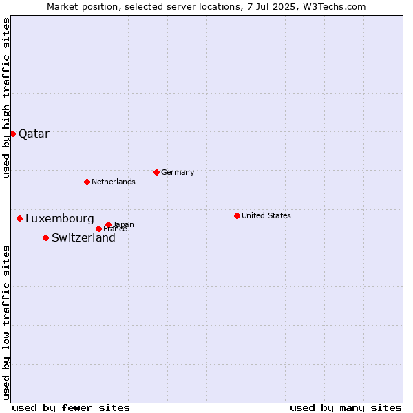 Market position of Switzerland vs. Luxembourg vs. Qatar