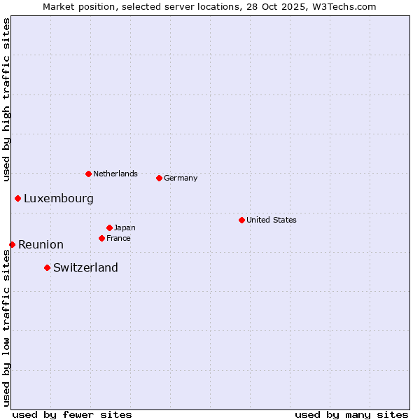 Market position of Switzerland vs. Luxembourg vs. Reunion