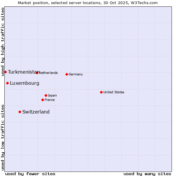 Market position of Switzerland vs. Luxembourg vs. Turkmenistan