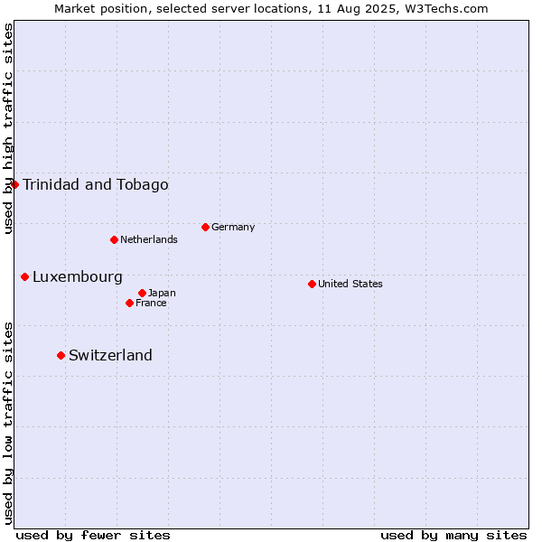Market position of Switzerland vs. Luxembourg vs. Trinidad and Tobago
