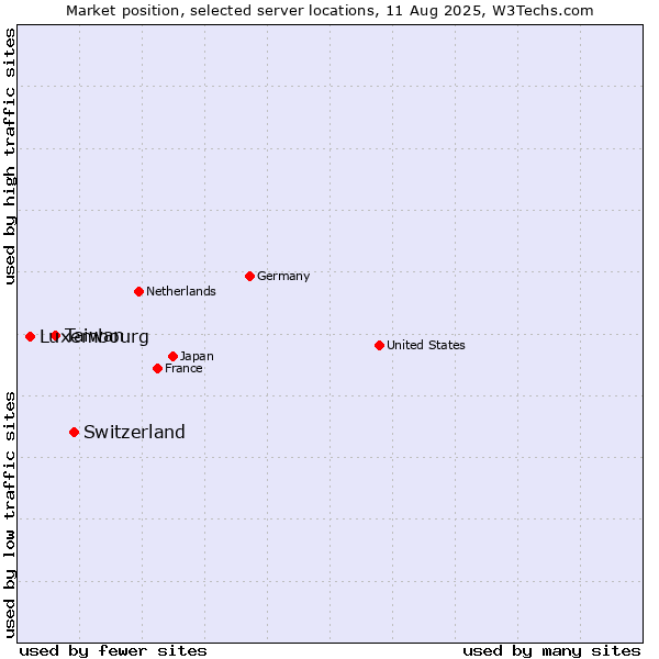 Market position of Switzerland vs. Taiwan vs. Luxembourg