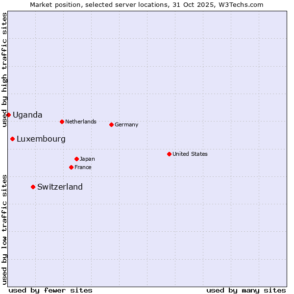 Market position of Switzerland vs. Luxembourg vs. Uganda