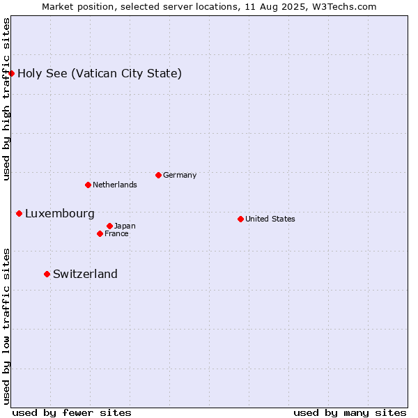Market position of Switzerland vs. Luxembourg vs. Holy See (Vatican City State)