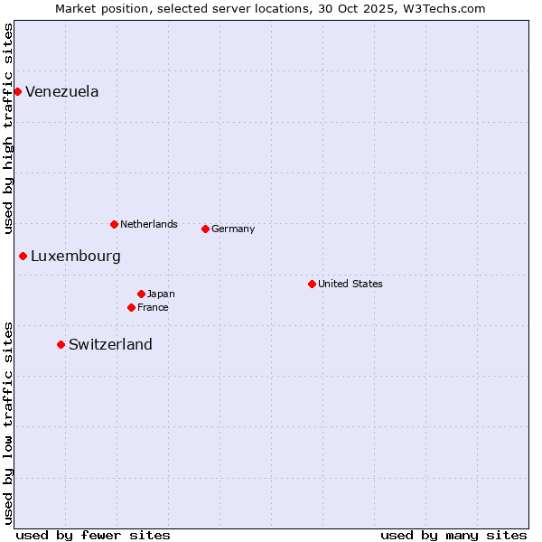 Market position of Switzerland vs. Luxembourg vs. Venezuela