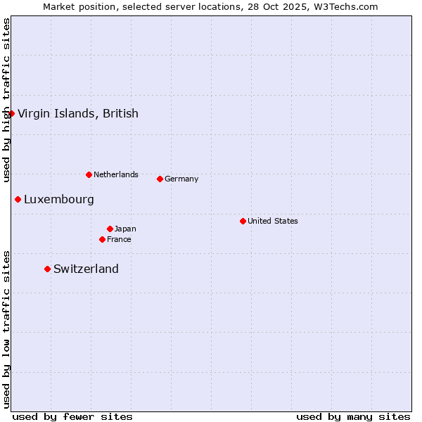 Market position of Switzerland vs. Luxembourg vs. Virgin Islands, British