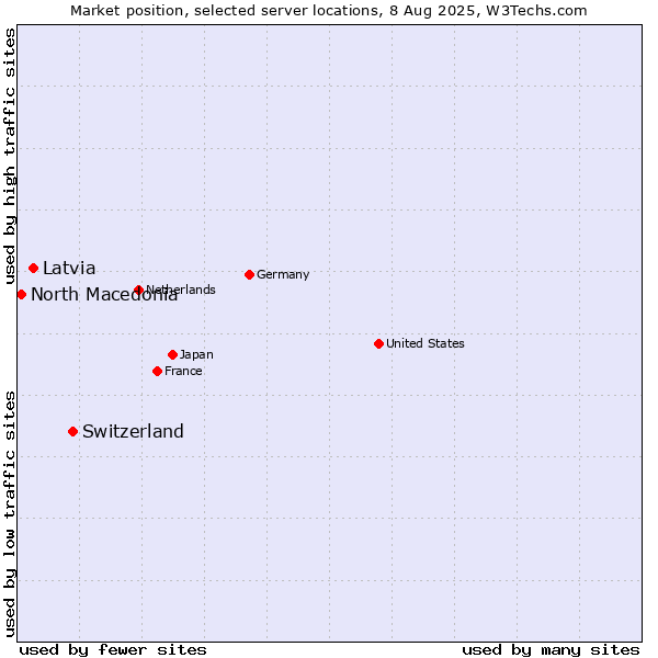 Market position of Switzerland vs. Latvia vs. North Macedonia
