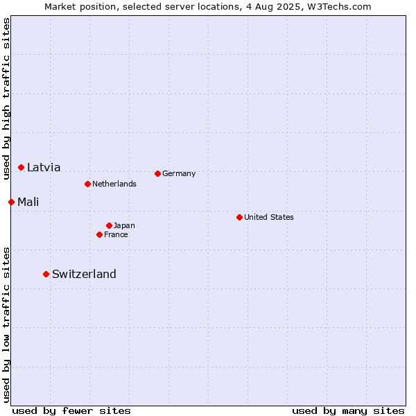 Market position of Switzerland vs. Latvia vs. Mali