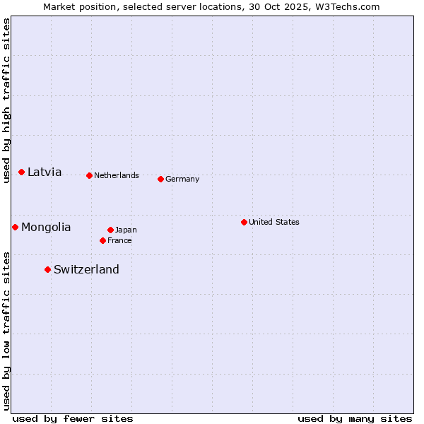 Market position of Switzerland vs. Latvia vs. Mongolia