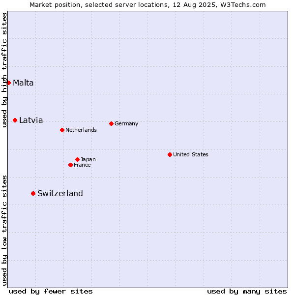 Market position of Switzerland vs. Latvia vs. Malta