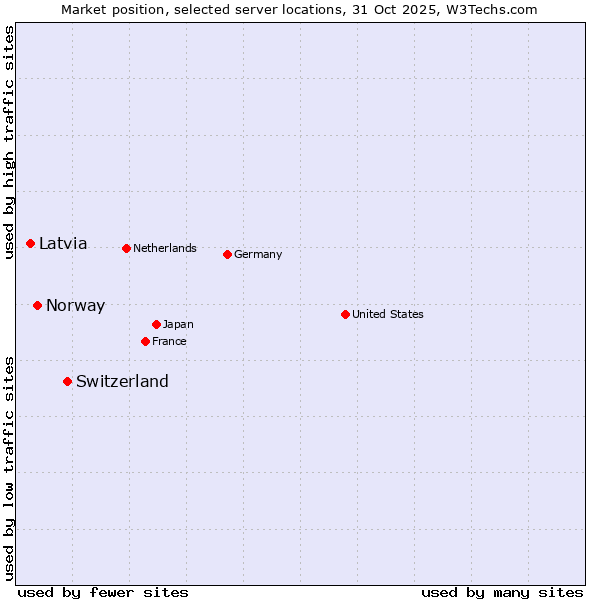 Market position of Switzerland vs. Norway vs. Latvia